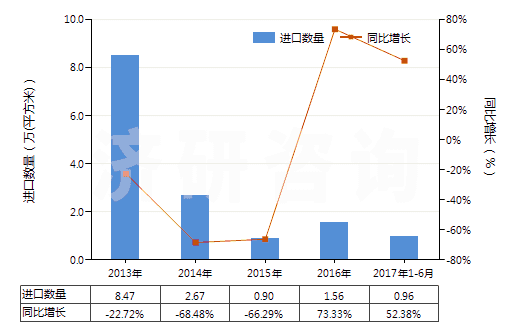 2013-2017年6月中國(guó)其他用未曝光軟片及硬片(非彩色攝影用,邊長(zhǎng)≤255mm)(HS37019990)進(jìn)口量及增速統(tǒng)計(jì)